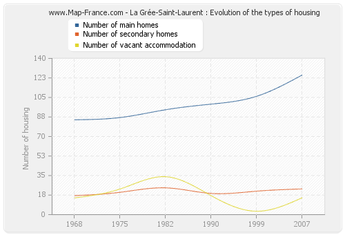 La Grée-Saint-Laurent : Evolution of the types of housing